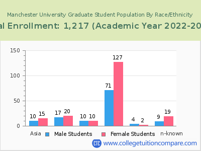 Manchester University 2023 Graduate Enrollment by Gender and Race chart