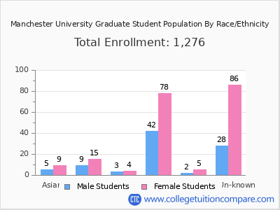 Manchester University 2025 Graduate Enrollment by Gender and Race chart