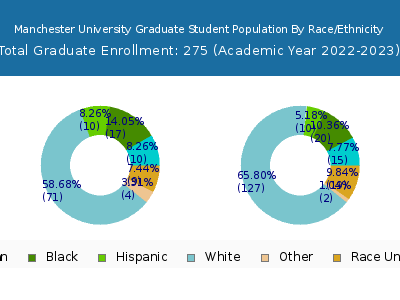 Manchester University 2023 Graduate Enrollment by Gender and Race chart