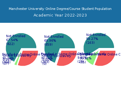 Manchester University 2023 Online Student Population chart