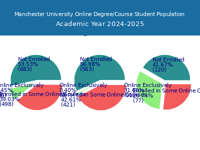 Manchester University 2025 Online Student Population chart