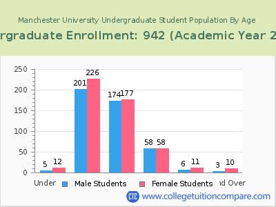 Manchester University 2023 Undergraduate Enrollment by Age chart