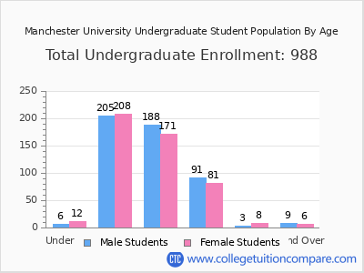 Manchester University 2025 Undergraduate Enrollment by Age chart