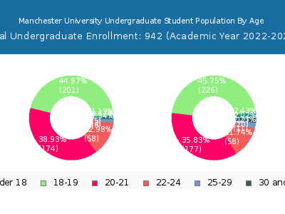Manchester University 2023 Undergraduate Enrollment Age Diversity Pie chart