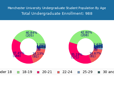 Manchester University 2025 Undergraduate Enrollment Age Diversity Pie chart