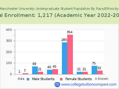 Manchester University 2023 Undergraduate Enrollment by Gender and Race chart