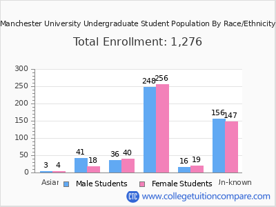 Manchester University 2025 Undergraduate Enrollment by Gender and Race chart