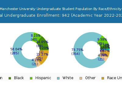 Manchester University 2023 Undergraduate Enrollment by Gender and Race chart