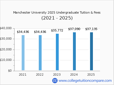 Manchester University 2025 undergraduate tuition chart