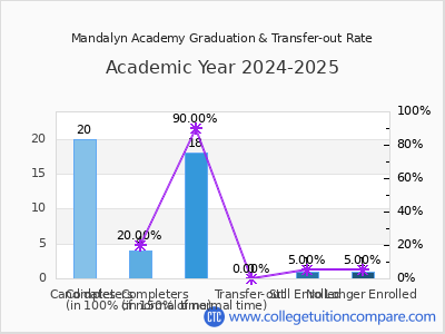 Mandalyn Academy 2025 Graduation Rate chart