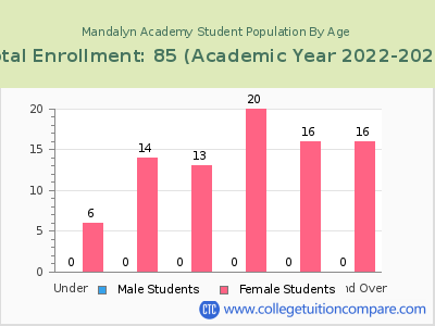 Mandalyn Academy 2023 Student Population by Age chart