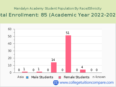 Mandalyn Academy 2023 Student Population by Gender and Race chart