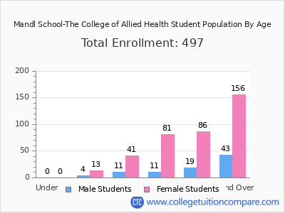 Mandl School-The College of Allied Health 2024 Student Population by Age chart
