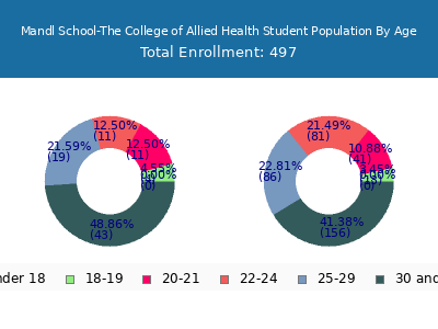 Mandl School-The College of Allied Health 2024 Student Population Age Diversity Pie chart