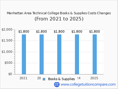 Manhattan Area Technical College 2025 books & supplies cost chart