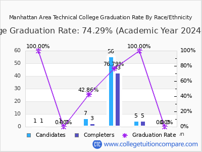 Manhattan Area Technical College graduation rate by race