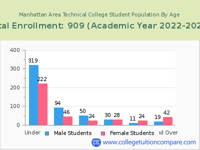 Manhattan Area Technical College 2023 Student Population by Age chart