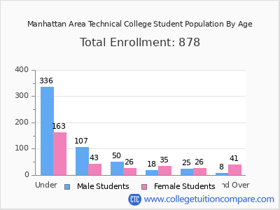 Manhattan Area Technical College 2025 Student Population by Age chart