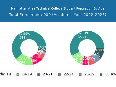 Manhattan Area Technical College 2023 Student Population Age Diversity Pie chart