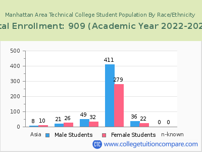 Manhattan Area Technical College 2023 Student Population by Gender and Race chart