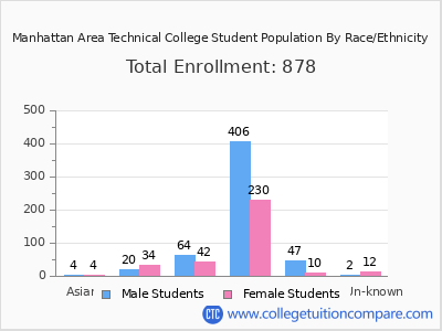 Manhattan Area Technical College 2025 Student Population by Gender and Race chart