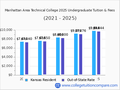 Manhattan Area Technical College 2025 undergraduate tuition chart