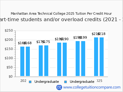 Manhattan Area Technical College 2025 cost per credit hour chart