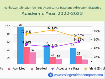 Manhattan Christian College 2023 Acceptance Rate By Gender chart