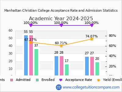 Manhattan Christian College 2025 Acceptance Rate By Gender chart