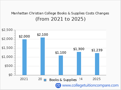 Manhattan Christian College 2025 books & supplies cost chart