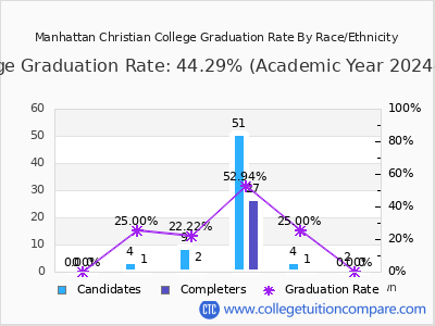 Manhattan Christian College graduation rate by race