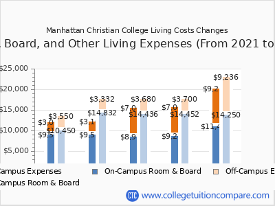 Manhattan Christian College 2025 room & board cost chart