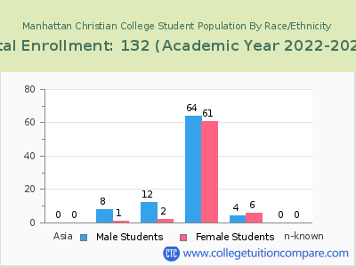 Manhattan Christian College 2023 Student Population by Gender and Race chart