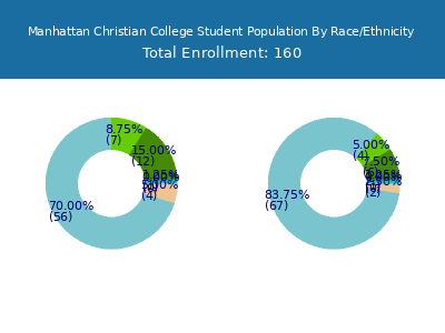 Manhattan Christian College 2025 Student Population by Gender and Race chart