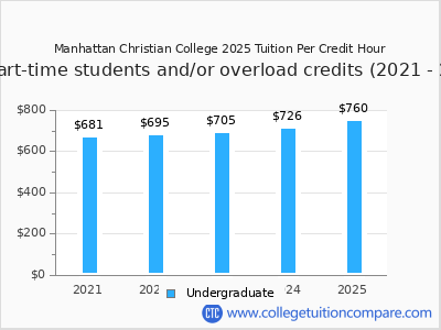 Manhattan Christian College 2025 cost per credit hour chart