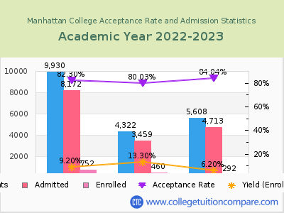 Manhattan College 2023 Acceptance Rate By Gender chart