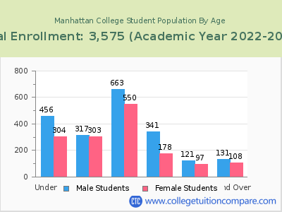 Manhattan College 2023 Student Population by Age chart