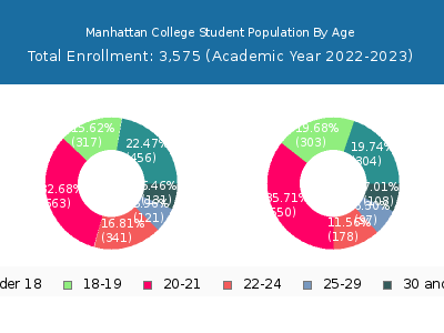 Manhattan College 2023 Student Population Age Diversity Pie chart