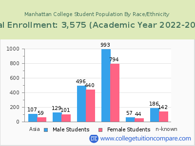 Manhattan College 2023 Student Population by Gender and Race chart