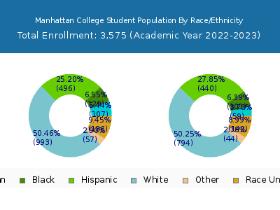 Manhattan College 2023 Student Population by Gender and Race chart