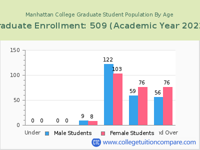 Manhattan College 2023 Graduate Enrollment by Age chart