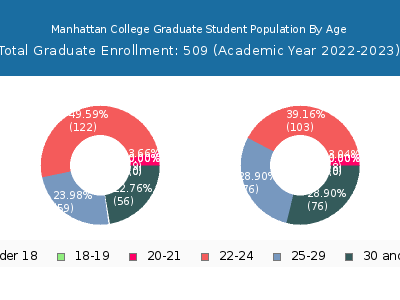 Manhattan College 2023 Graduate Enrollment Age Diversity Pie chart