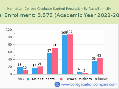 Manhattan College 2023 Graduate Enrollment by Gender and Race chart