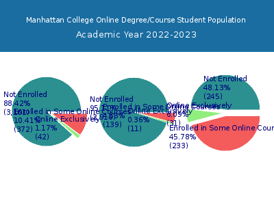 Manhattan College 2023 Online Student Population chart