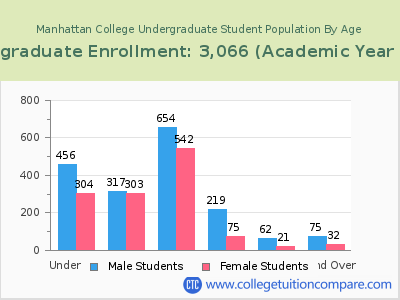 Manhattan College 2023 Undergraduate Enrollment by Age chart