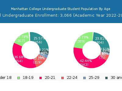 Manhattan College 2023 Undergraduate Enrollment Age Diversity Pie chart