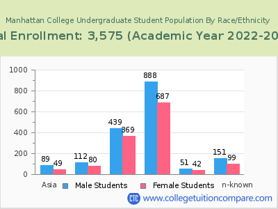 Manhattan College 2023 Undergraduate Enrollment by Gender and Race chart