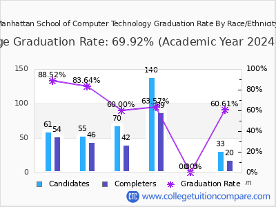Manhattan School of Computer Technology graduation rate by race