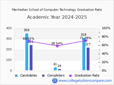Manhattan School of Computer Technology graduation rate by gender
