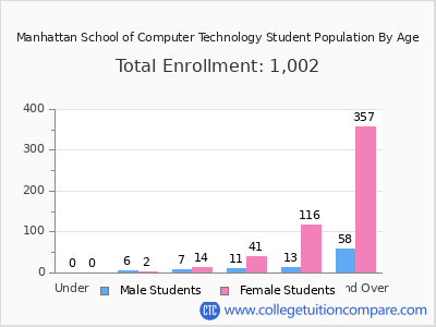 Manhattan School of Computer Technology 2024 Student Population by Age chart